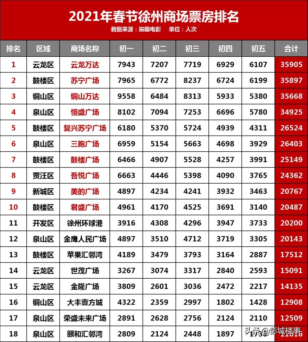 徐州人气最旺的商场排名,徐州各大商场人气排名