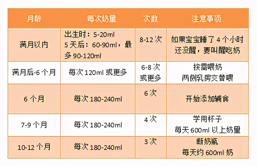 0-12个月宝宝喝奶量标准,0-12个月宝宝喝奶量表多少钱