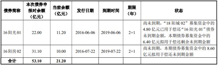 阳光城集团永续债,阳光城华夏人寿