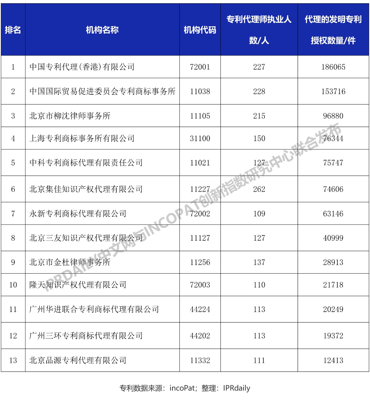 专利代理机构排行榜,国内专利申请代理机构排名