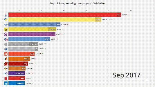 4分钟看尽Top编程语言15年沉浮：C#默Java泪，Python终上位