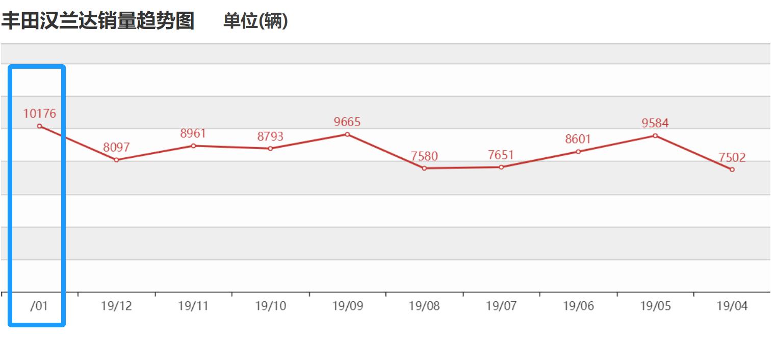 时隔1年，首次月销破万，汉兰达配大七座+进口2.0T，仍要加价
