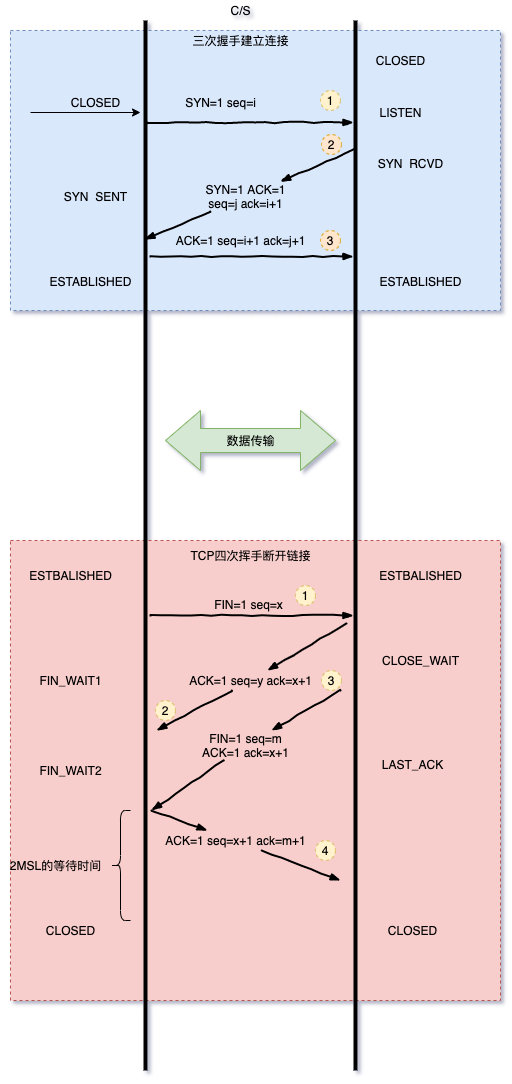 tcp三次握手面试题答案,tcp的三次握手四次挥手面试题