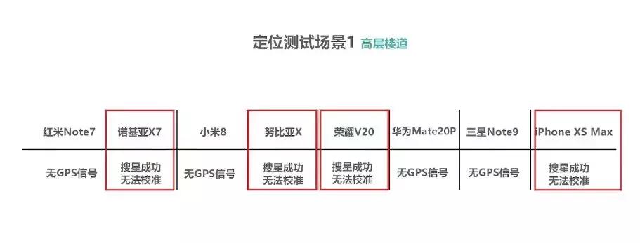 各品牌手机gps信号评测,各手机gps导航信号测试