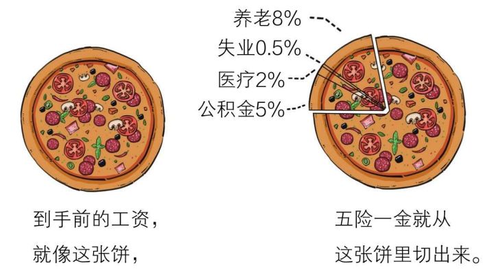五险一金养老保险是养老金吗,个人缴的养老金包含医保么