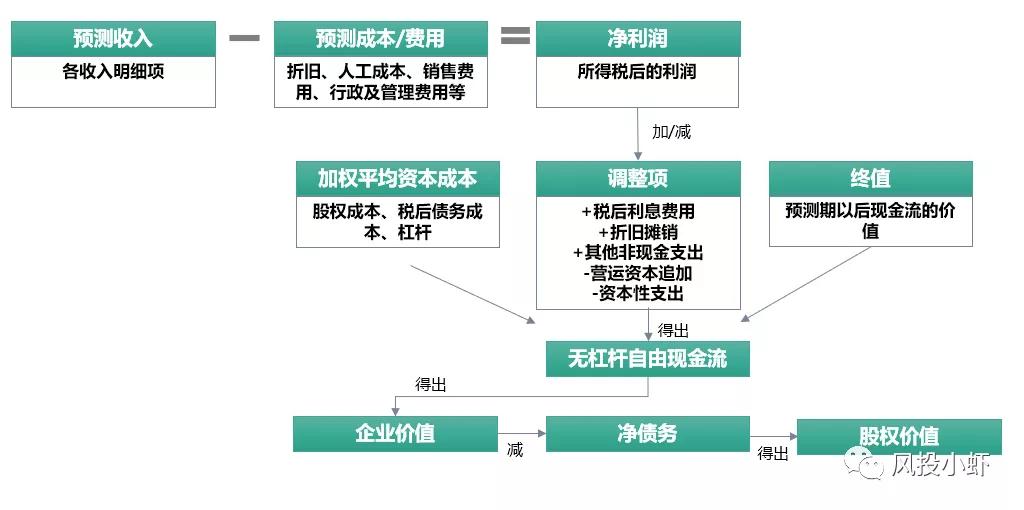 excel制作dcf估值模型,dcf估值原理及具体步骤