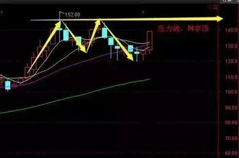 怎么判断股票的压力位跟支撑位,支撑压力波段操作主图指标
