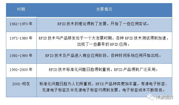 rfid技术发展趋势,rfid技术的基本介绍