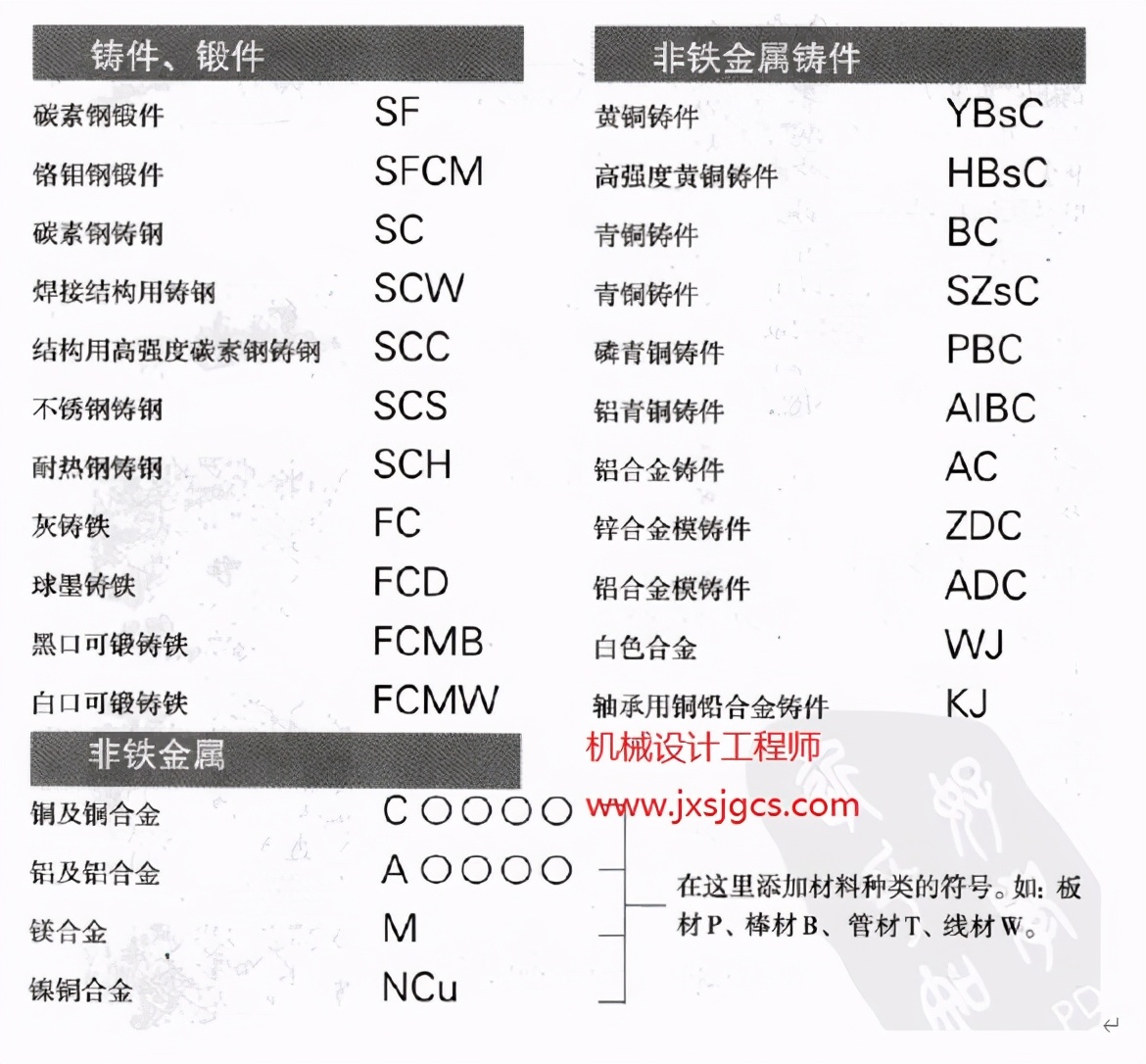 非标设计的功能材料大全,非标设备材料大全图解