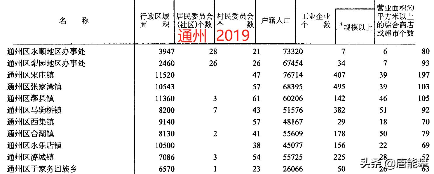 通州区各乡镇人口,北京市通州区行政区划