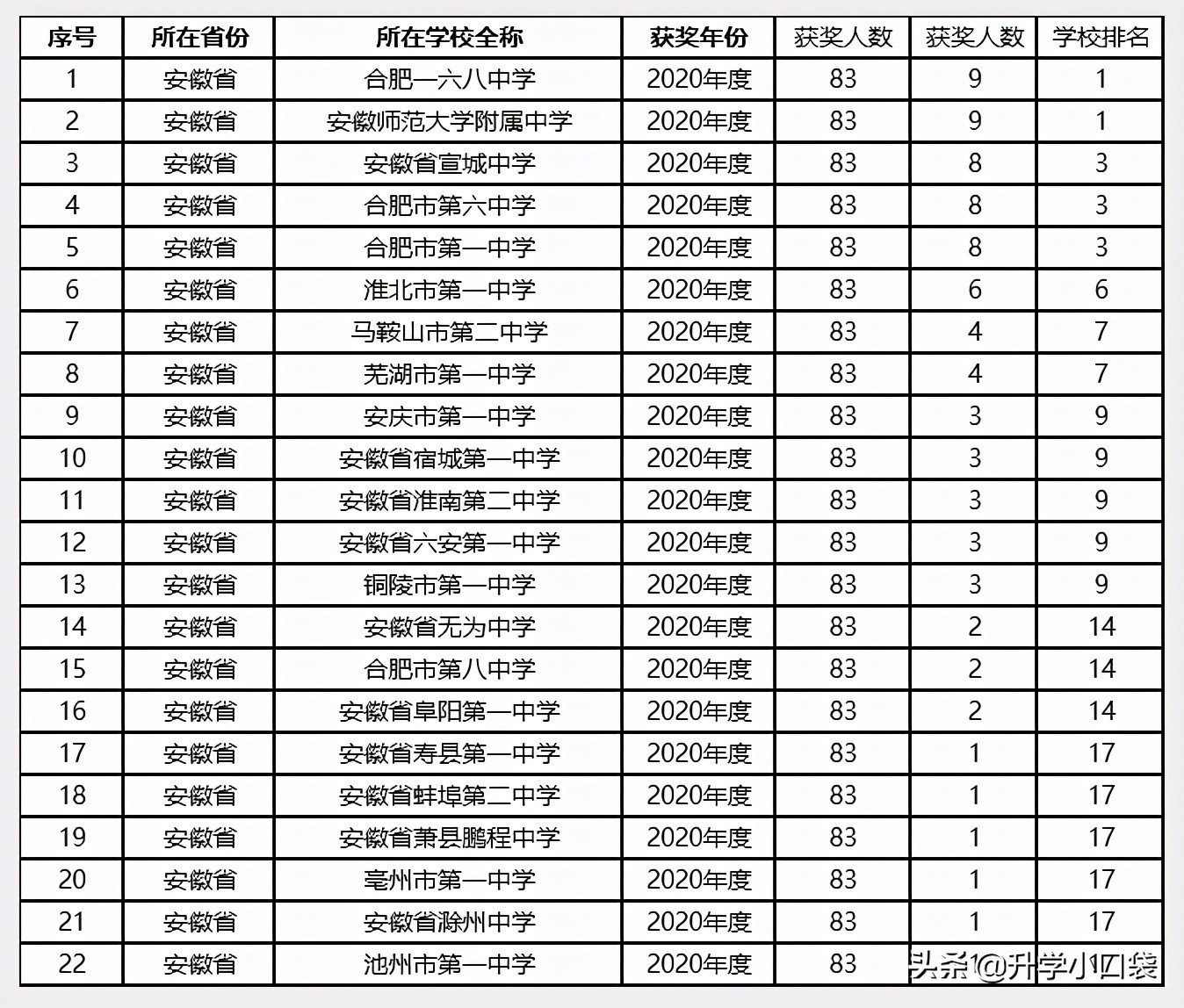 2019年第33届化学竞赛一等奖名单,第35届全国高中化学竞赛获奖名单