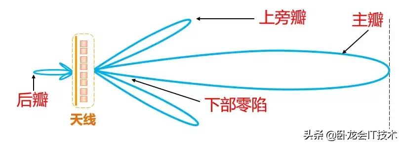 你真正了解天线不，超长篇科普文！揭开基站收发信号的奥秘