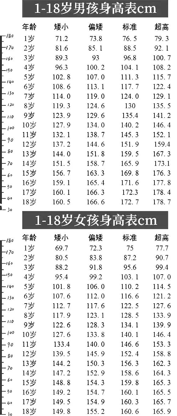 1-18岁男女孩子身高标准表图图文,2022男女生1-18岁身高标准表