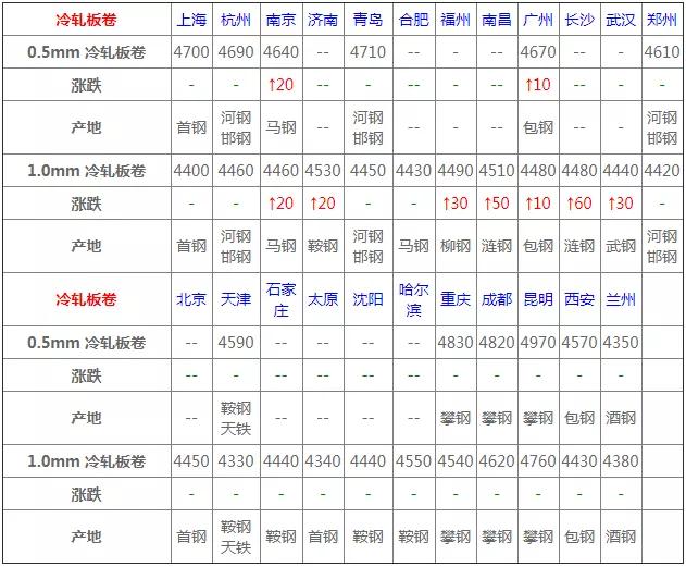 关注今日钢价,2022年7月19日今日钢材行情