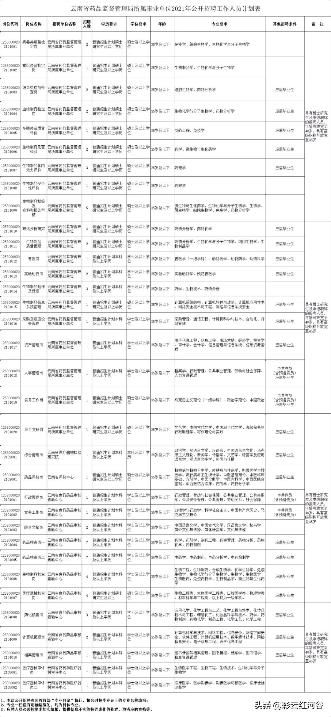 云南省新出事业单位招聘135人,云南省最新事业单位招聘160人