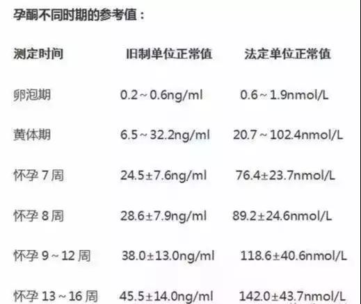 hcg要查什么,怎么知道hcg有没有翻倍