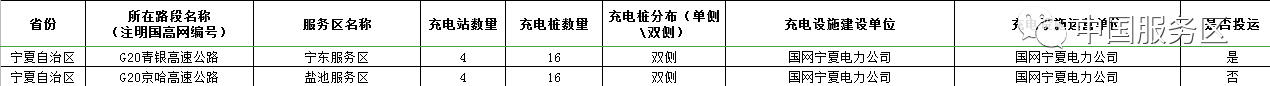值得收藏，2020年高速服务区充电桩最全整理好用行程规划app推荐