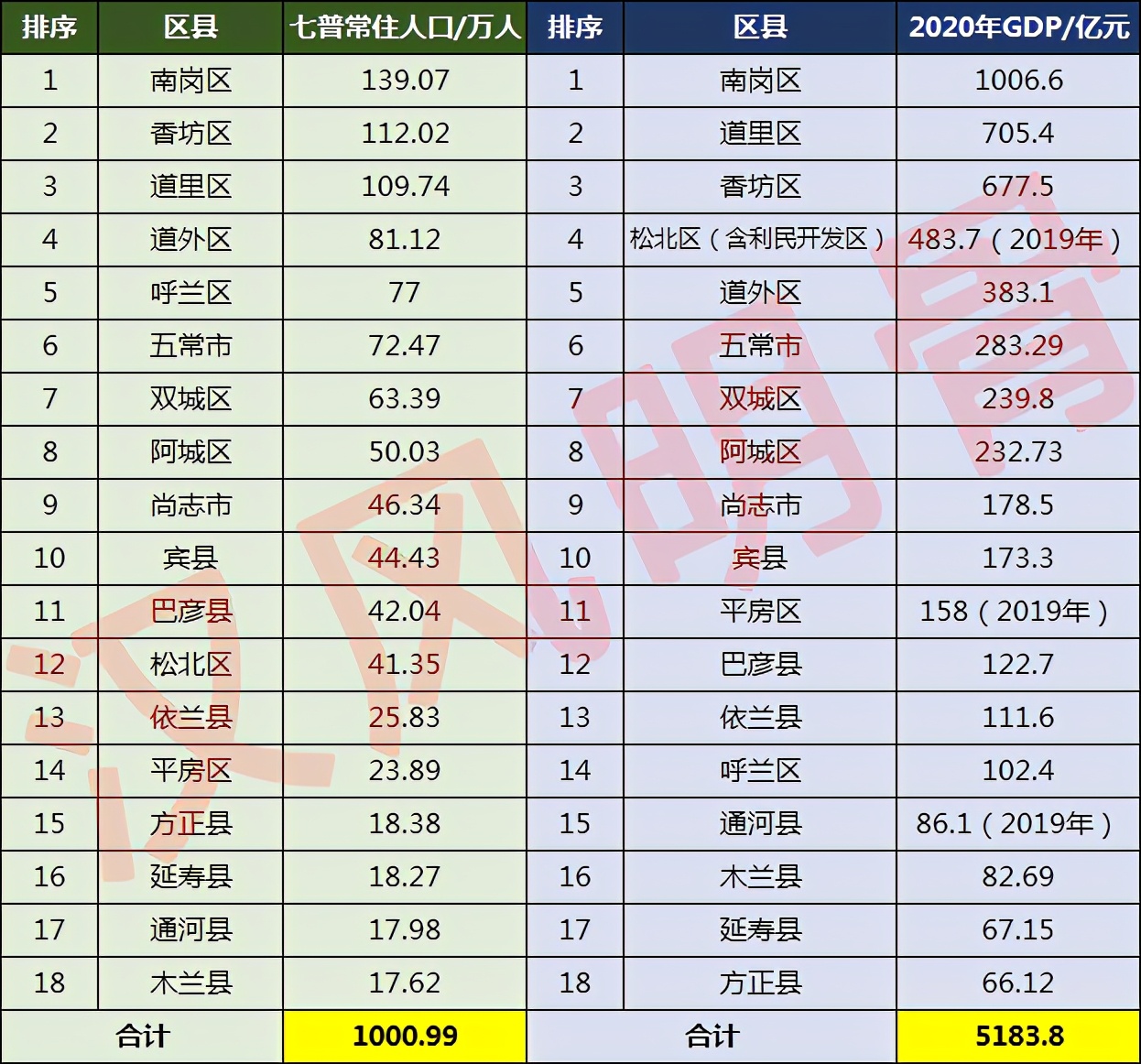 2023年哈尔滨市区人口是多少,哈尔滨巴彦县有多少人口