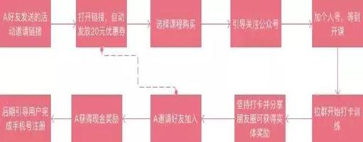 互联网营销有效流量思维案例,生鲜农品电商最快的流量裂变模式