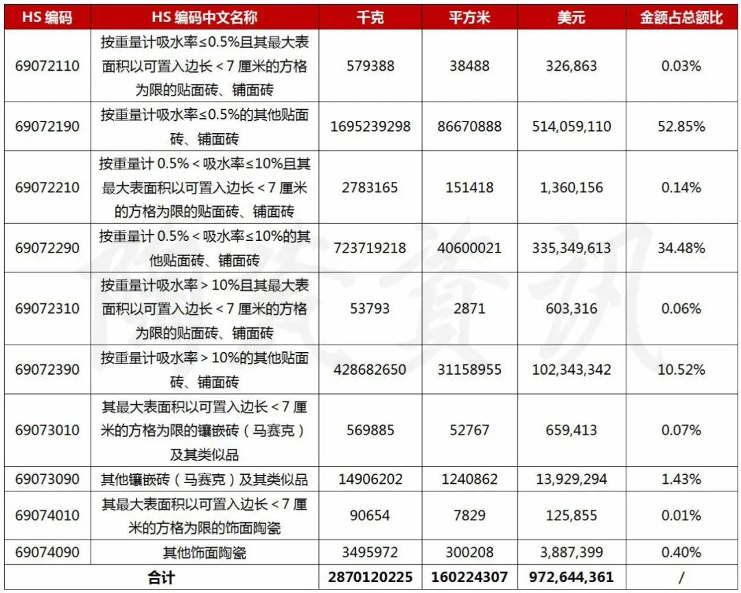 瓷砖出口贸易现状,中国瓷砖2023出口排行榜
