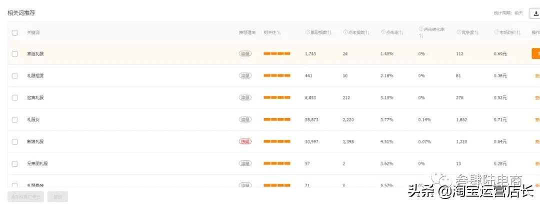 京东电商运营标题优化,电商标题优化好了接下来该怎么做