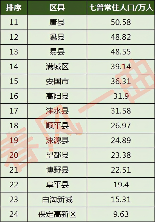 河北涿州市常住人口多少,保定各区人口总数2022