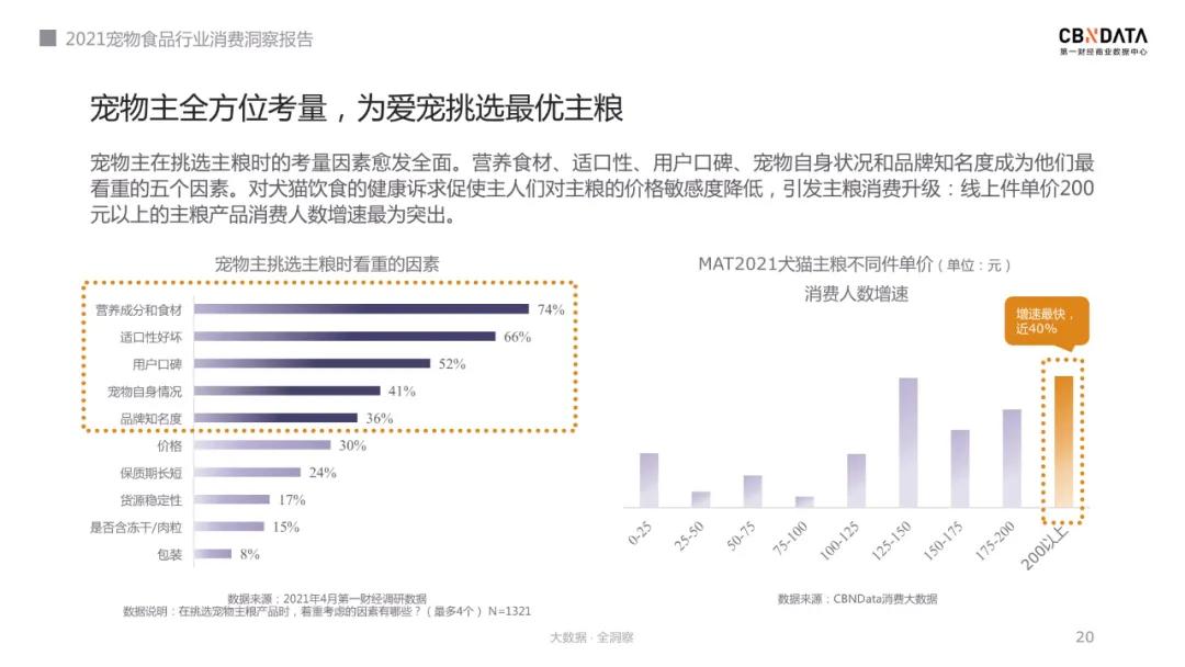 2022宠物主粮行业,宠物食品行业未来发展方向