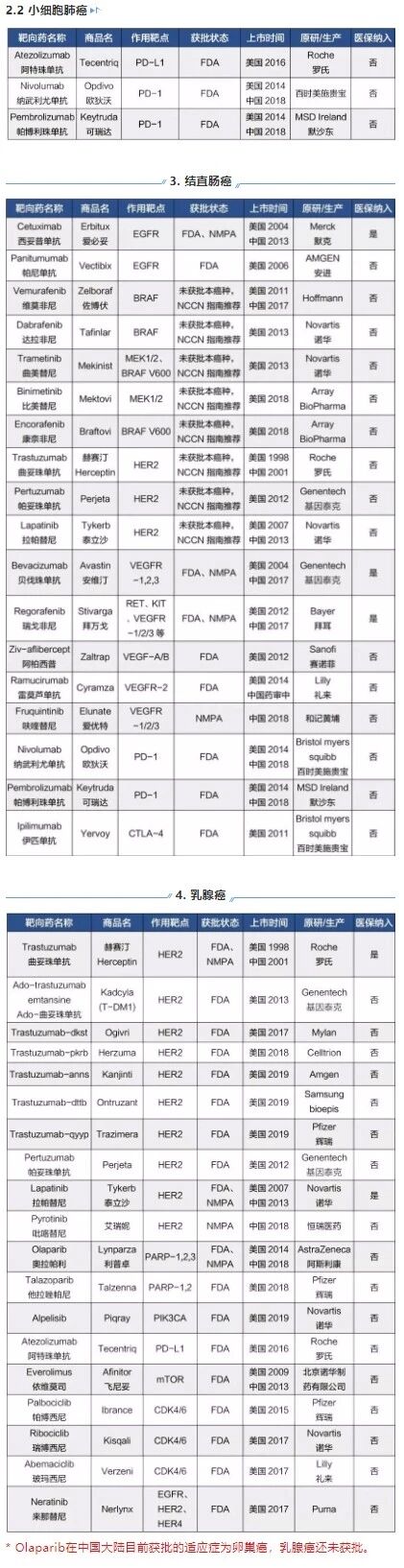 24种靶向药大全,肿瘤患者靶向治疗的药品有哪些