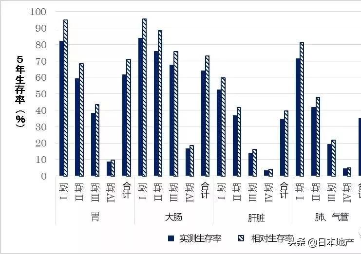 诺贝尔奖后，日本抗癌药火了！日本的癌症生存率有多少？