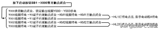 PLC编程基本功：梯形图与控制线路（附1164个三菱PLC实用案例）