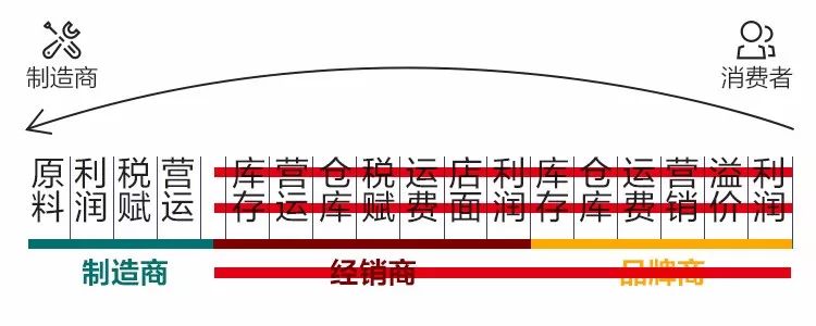 成本14元售价6980元！官方曝光,曝光30款上当超多的智商税产品
