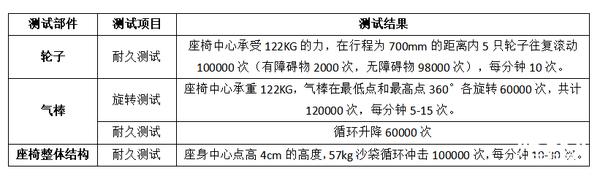 匠心成就精品DXRACER精益求精的品质之路