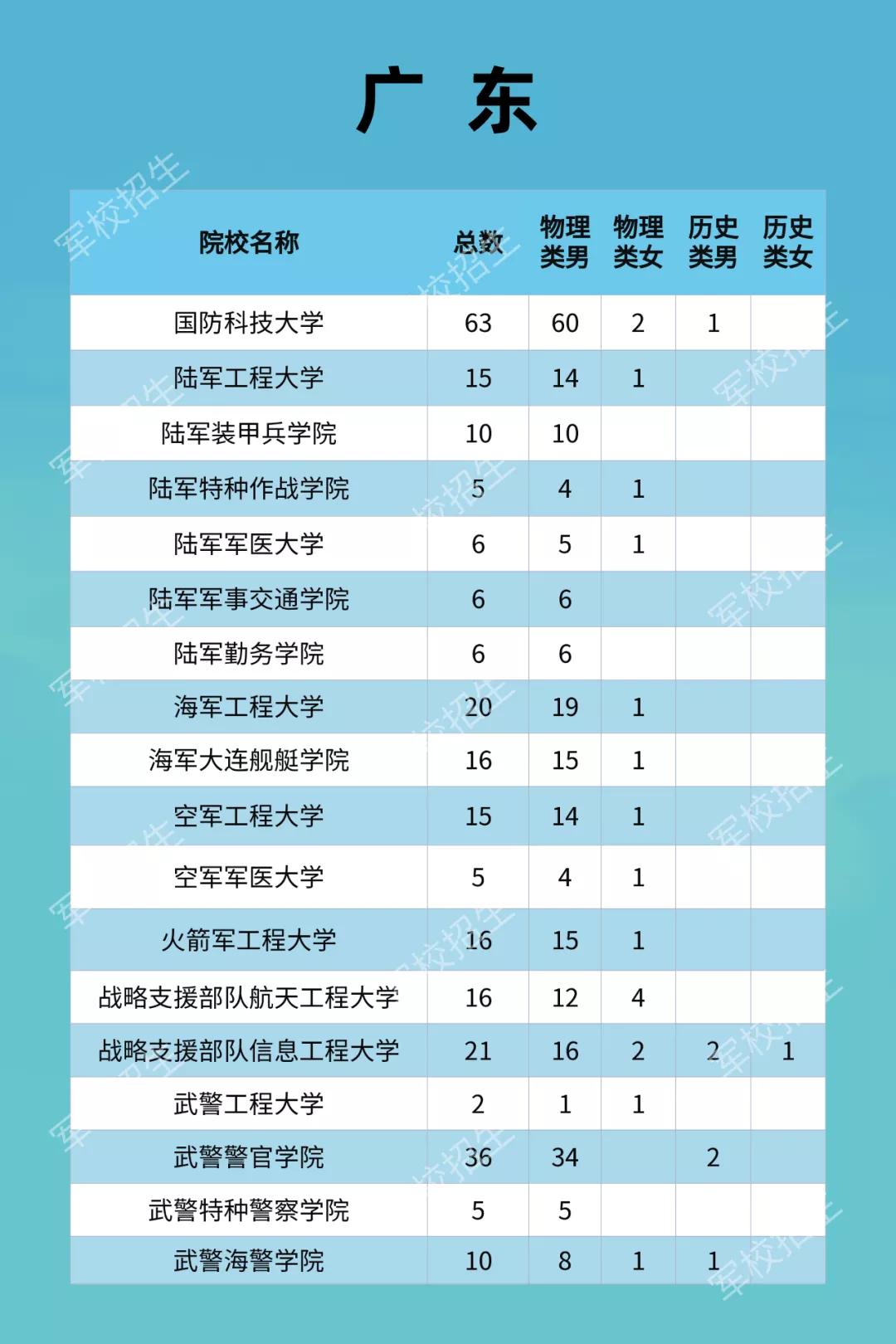 鼓励同学们要积极投身军旅生活,有志于投身军旅生涯的学子们