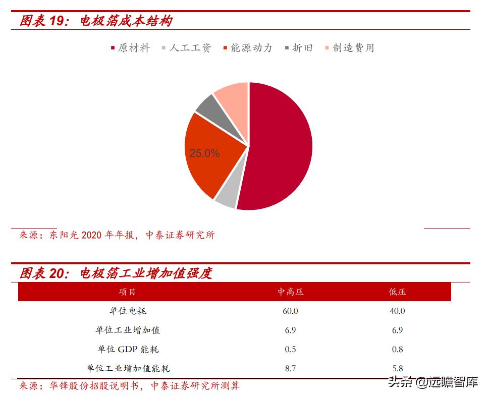 东阳光集团电子新材料,东阳光2022年电池铝箔产能