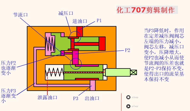 液压阀的各阀件工作原理,液压阀基础知识领会
