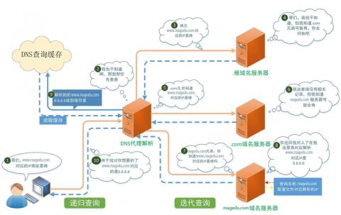 域名系统dns域名结构,域名系统dns全称