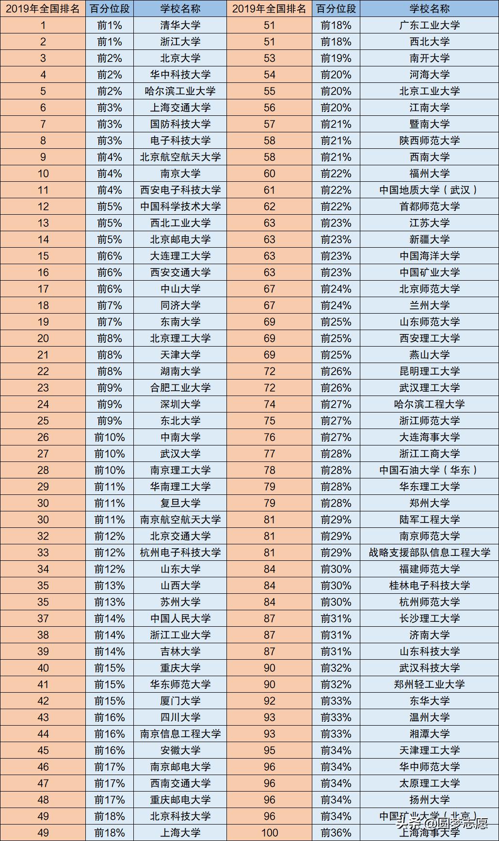 计算机专业比较厉害的大学是哪些？分数线多少？答案在这里