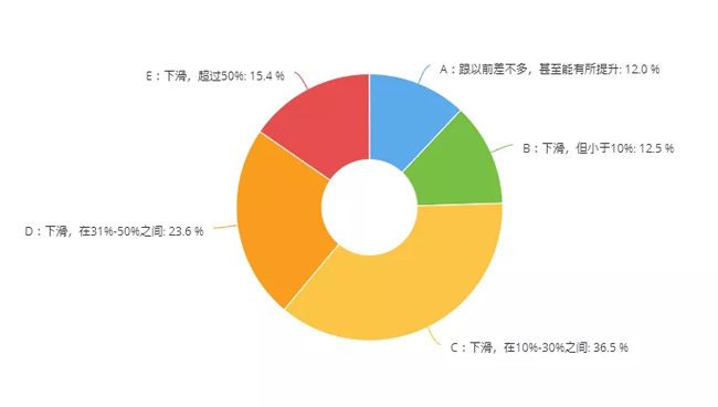 35.4%的汽修厂现金流维持不到3个月｜10大数据看清疫情下的后市场