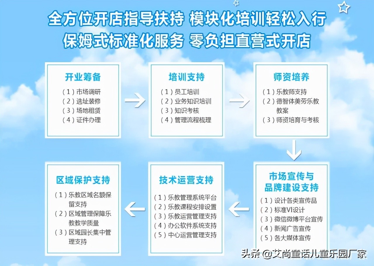 加盟创业好项目儿童乐园,创业加盟儿童乐园多少钱