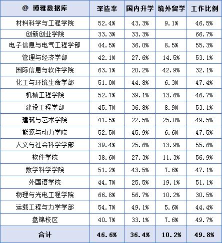 大连理工大学毕业就业率,大连理工大学毕业能挣多少