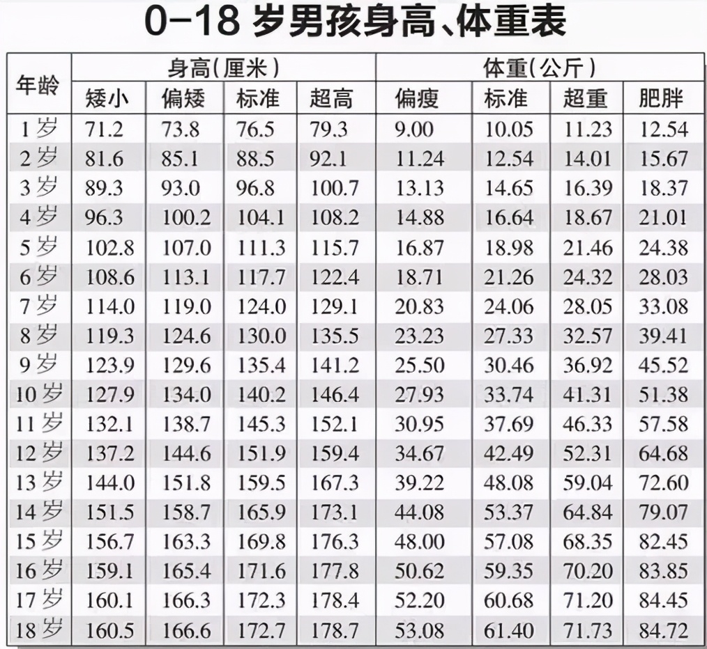 儿童肥胖血管也会变硬，多重才需要减肥？一起对照标准表