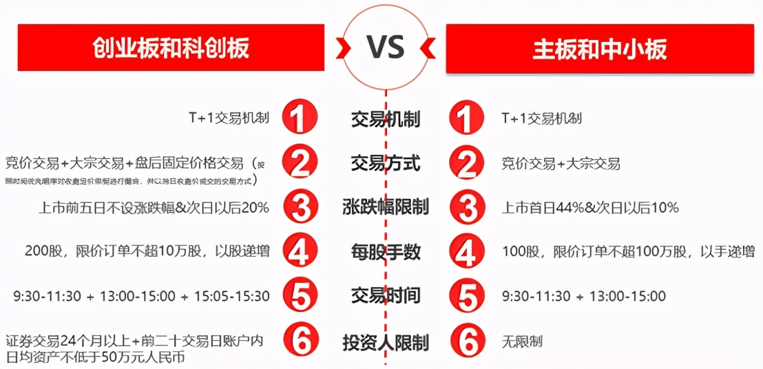 新三板创业板科创板有什么区别呢,新三板创业板科创板中小板区别