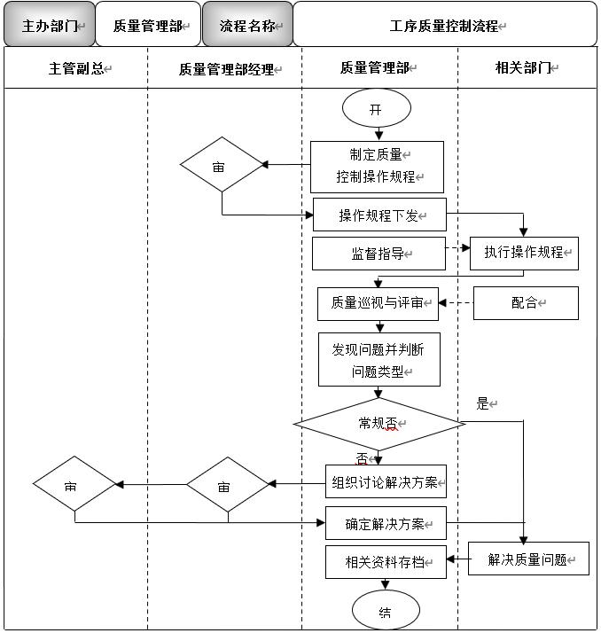 工厂质量管理措施及方法怎么写,工厂品质管理控制流程图