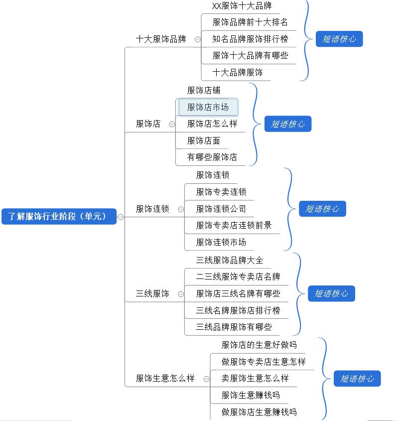 竞价推广怎样才是健康的账户结构,竞价推广基础操作