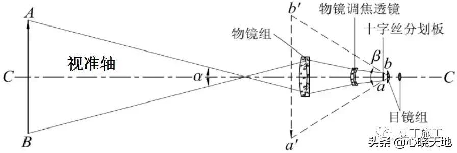 水准仪自动调平原理,水准仪的结构及原理