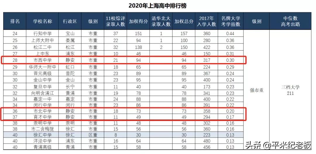想上985，又想要快乐教育，选黄浦还是静安？