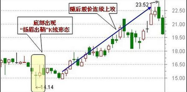 一旦出现什么信号代表牛股爆点,一旦出现什么信号必须清仓卖出
