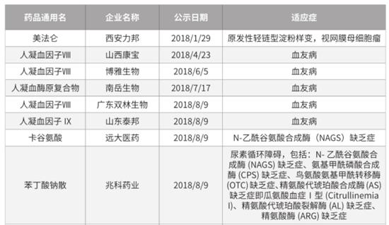 5个品种有望加入优先审评行列，罕见病药品氨己烯酸片受关注