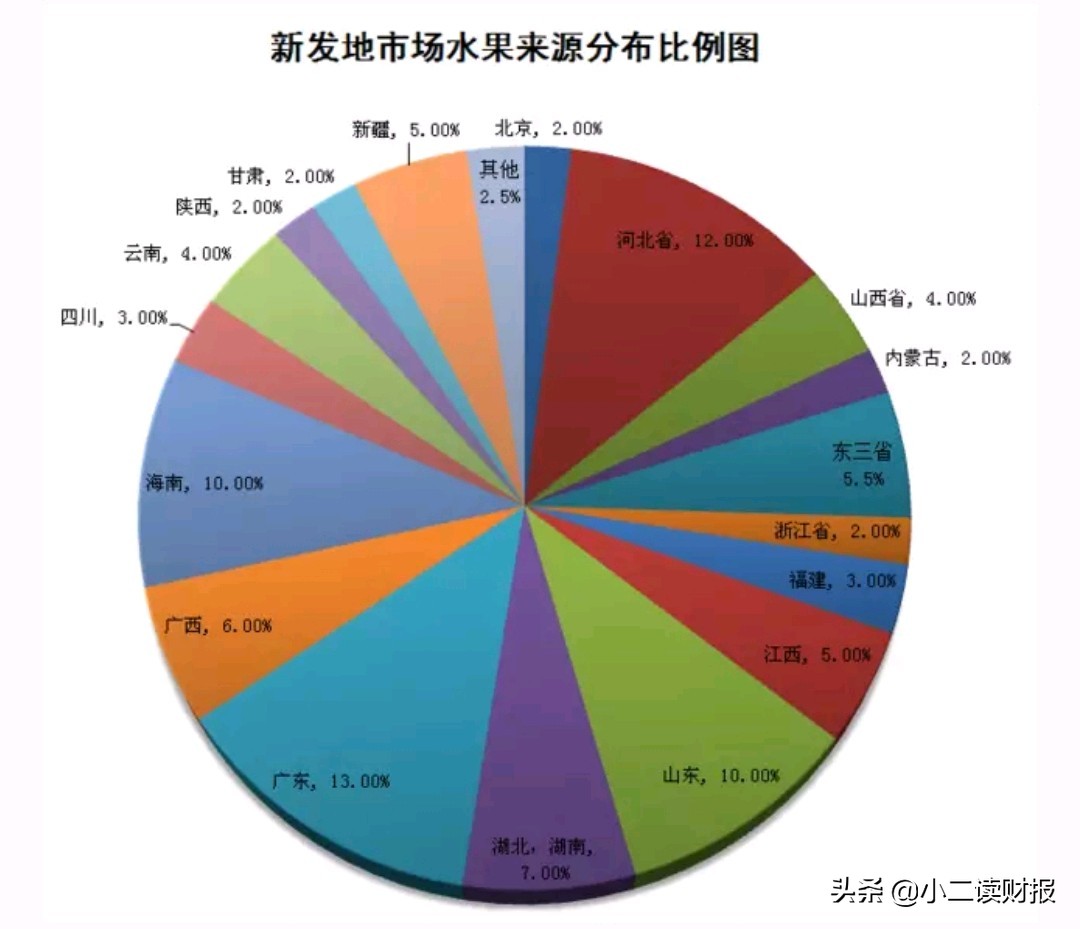 郑州一级水果批发市场,武汉一级水果批发市场