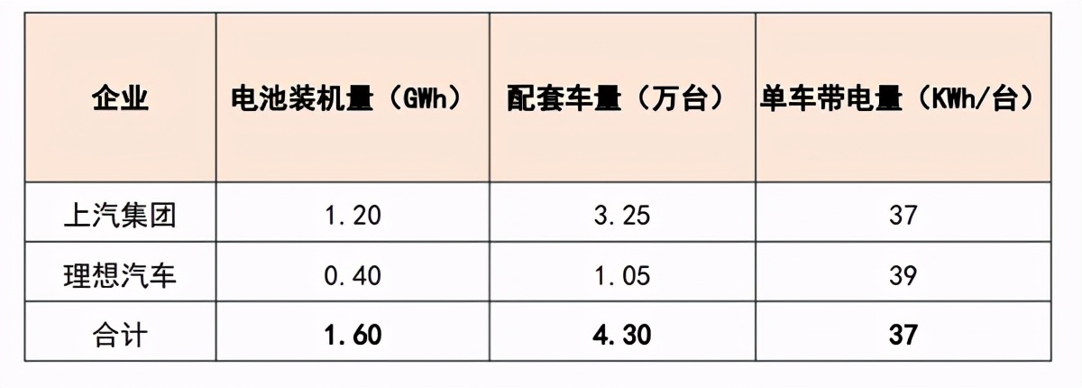 动力电池排名前十名企业,上汽集团电池排名